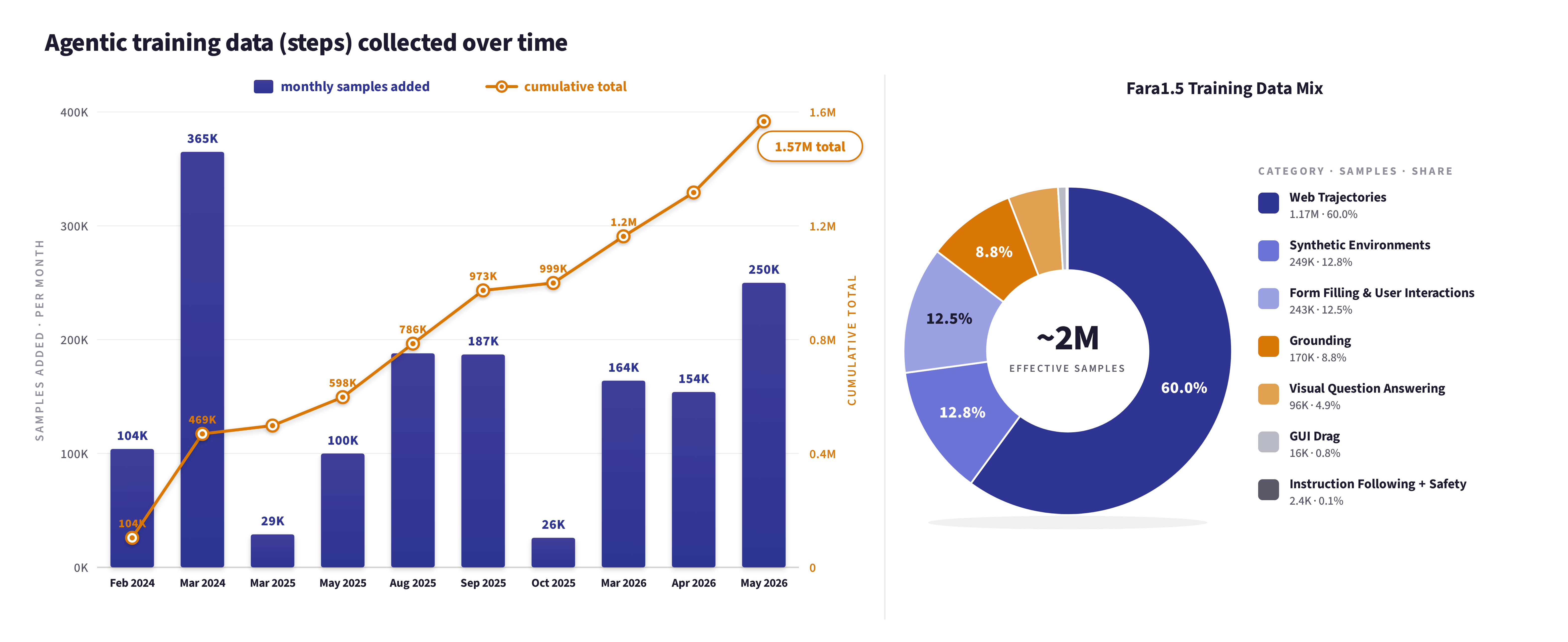 Bar chart of monthly training samples added from Feb 2024 to May 2026, alongside a donut chart of the final ~2M-sample training mix: Web Trajectories 60.0%, Synthetic Environments 12.8%, Form Filling and User Interactions 12.5%, Grounding 8.8%, VQA 4.9%, GUI Drag 0.8%, Instruction Following + Safety 0.1%.