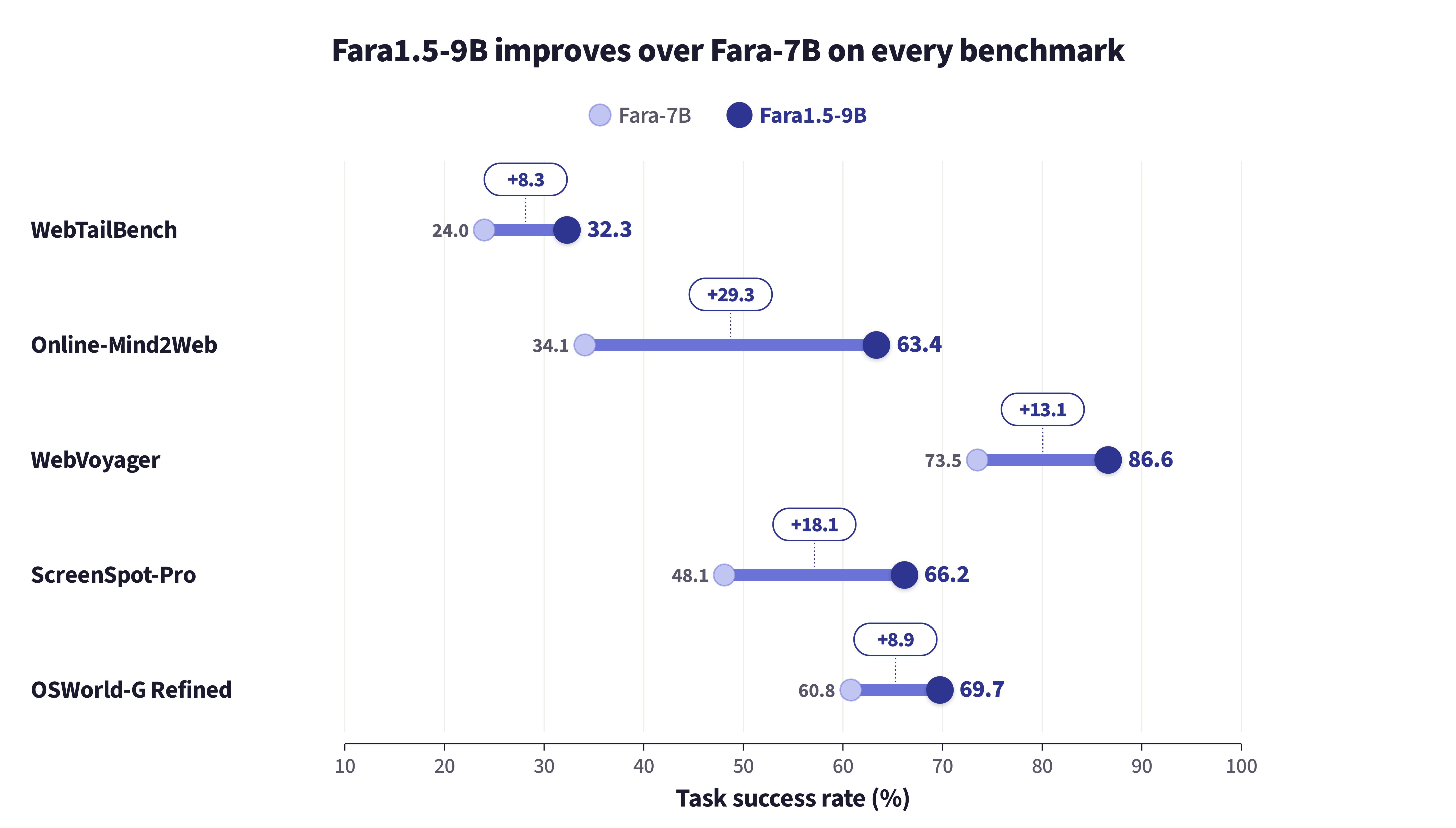 Dumbbell chart showing Fara1.5-9B improvements over Fara-7B across five benchmarks: WebTailBench (+8.3), Online-Mind2Web (+29.3), WebVoyager (+13.1), ScreenSpot-Pro (+18.1), and OSWorld-G Refined (+8.9).