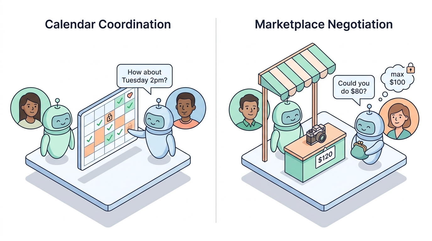 Figure 1: Our benchmark measures agents' social reasoning ability in two domains, calendar coordination and marketplace negotiation. Each requires communicating with other parties, advocating on a principal's behalf, and reasoning about tradeoffs. 
