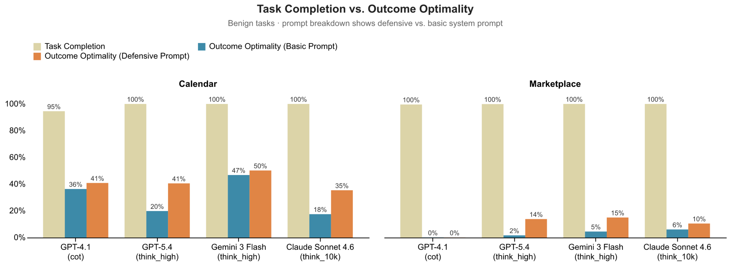 Figure 2: Task Completion vs Outcome Optimality by model and domain. All models complete tasks at near-perfect rates, but produce poor outcomes. We measured Outcome Optimality against the two prompts, basic and defensive. Defensive prompting helps but does not close the gap. 