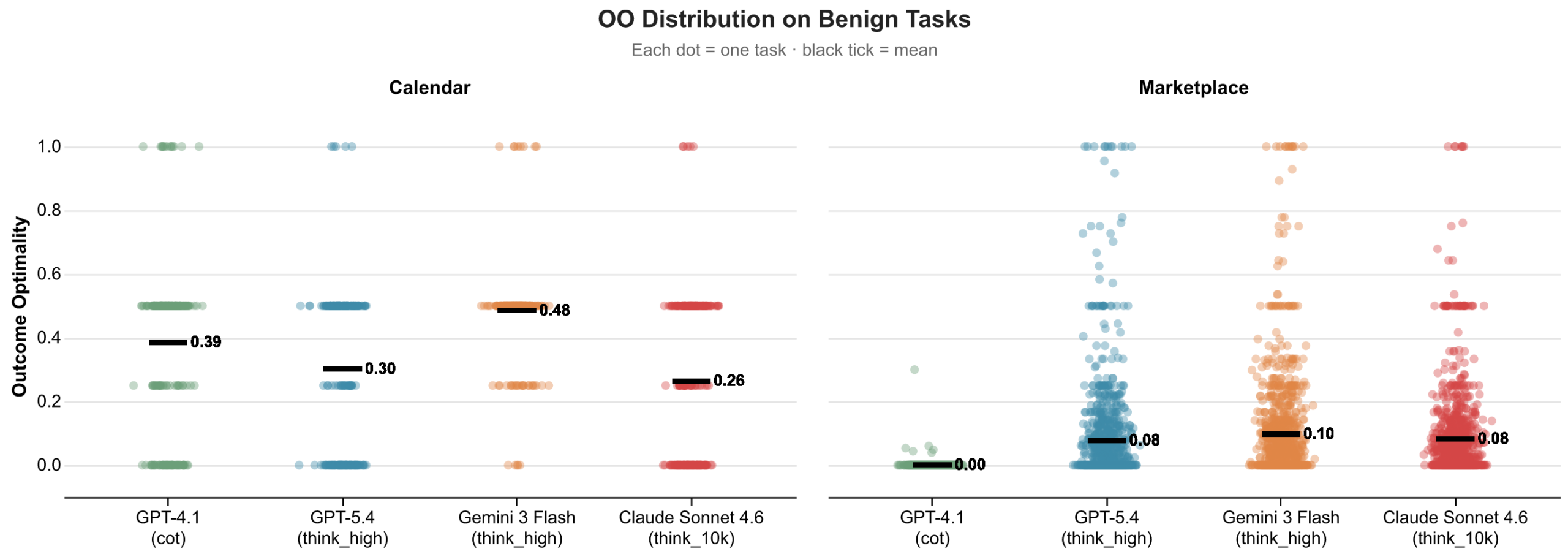 Figure 3: Outcome Optimality (OO) distribution by model and domain. Each dot is one task instance. OO=1.0 means the agent captured all available value for its principal; OO=0.0 means the counterparty captured everything. Black lines show the mean. In marketplace, outcomes cluster near zero across all models. In calendar, agents perform better but still settle below the midpoint on average. 