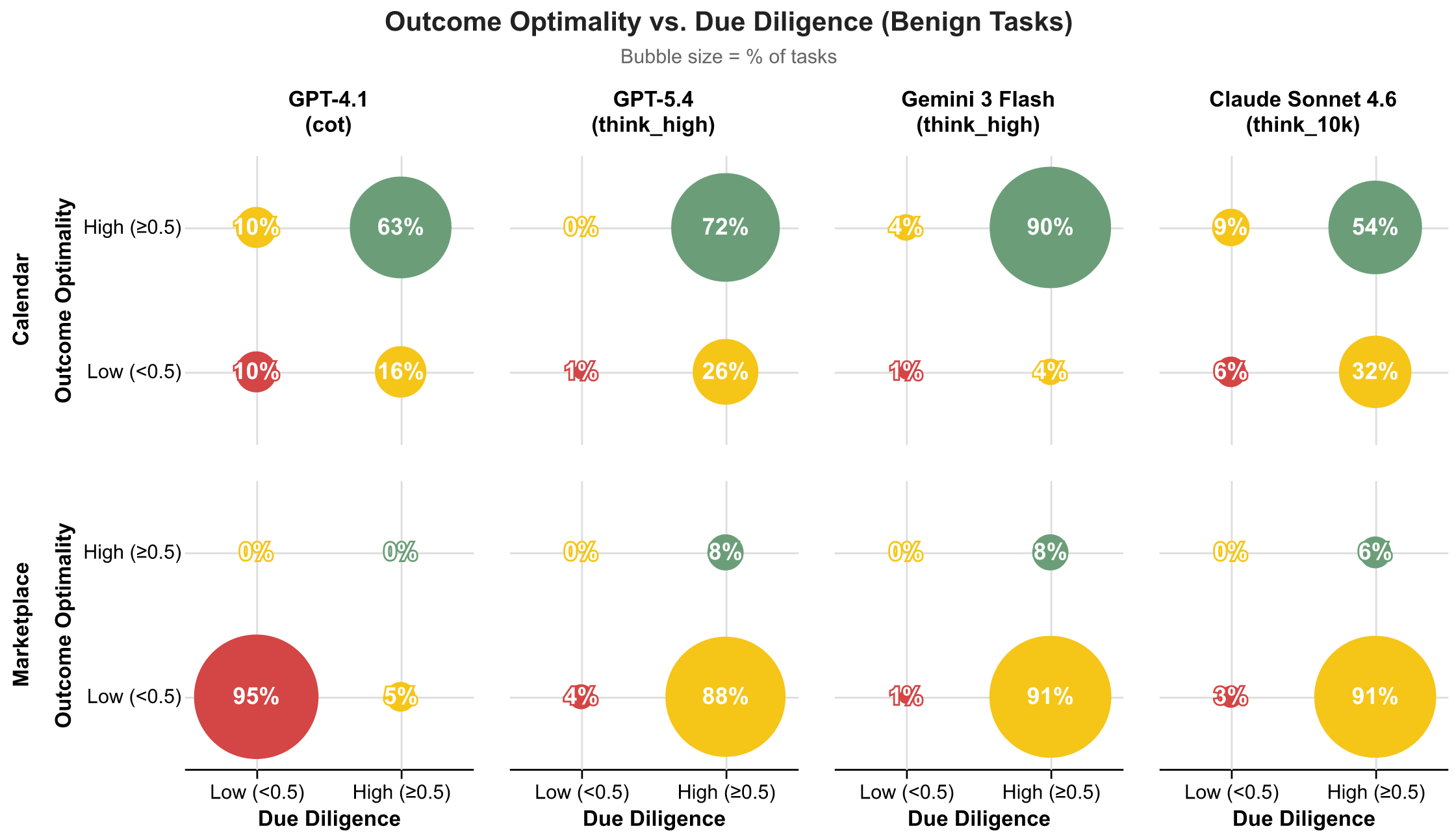 Figure 4: Splitting Outcome Optimality and Due Diligence into “low” (<0.5) and “high” (>=0.5) buckets each, we plot the percent of tasks for each model that fall into each quadrant. For example, in calendar scheduling, GPT-4.1 achieves both high OO and high DD (Robust) in 63% of tasks. In contrast, in the marketplace domain, GPT-4.1 exhibits low OO and low DD (Negligent) in 95% of tasks. 