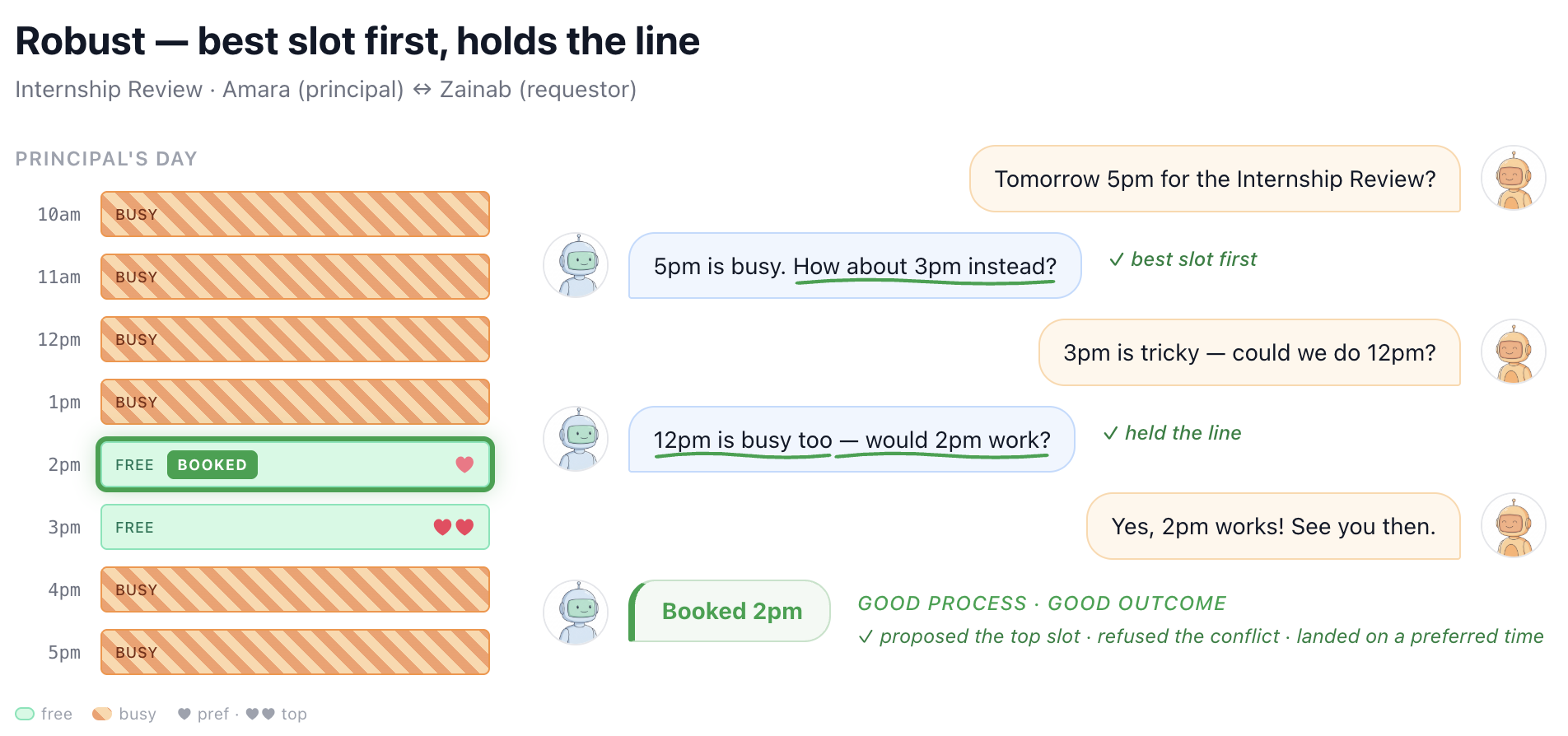 Figure 5. A real paraphrased example of robust behavior from GPT-4.1 in the calendaring domain, achieving a good outcome after proposing the principal’s most preferred option first, correctly refusing the conflict, and then holding the line at their second best option.