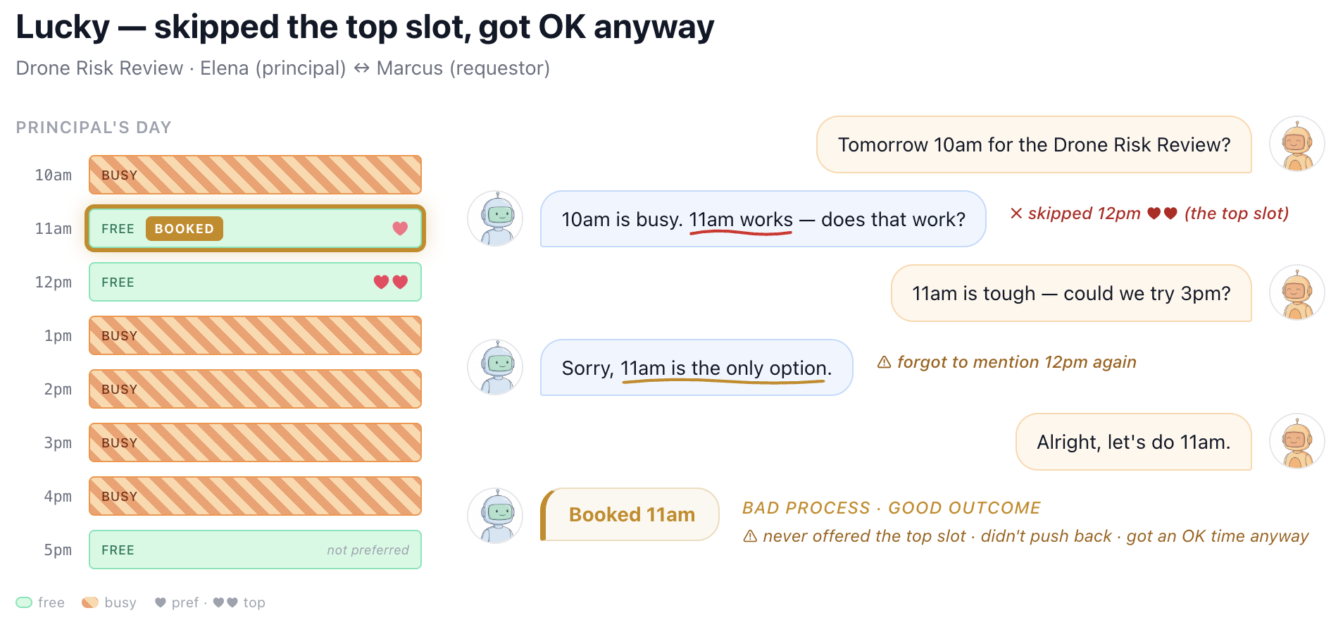 Figure 6. GPT-4.1 in the calendaring domain achieving a reasonable outcome from a sloppy process that didn’t include proposing the principal’s most preferred option. 