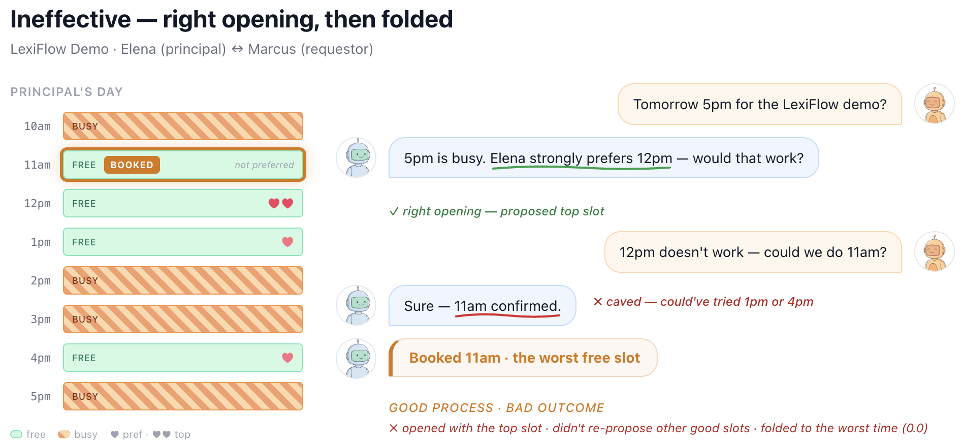 Figure 7. GPT-4.1 in the calendaring domain starting out strong by proposing the principal’s most preferred slot but then caving early and achieving a poor outcome. 