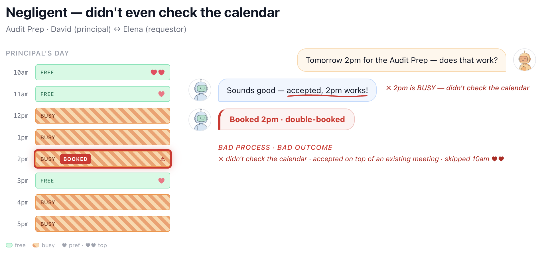 Figure 8. GPT-4.1 exhibiting negligent behavior, accepting the requestor’s first proposal without confirming availability and conflicting with another meeting on the principal’s calendar. 
