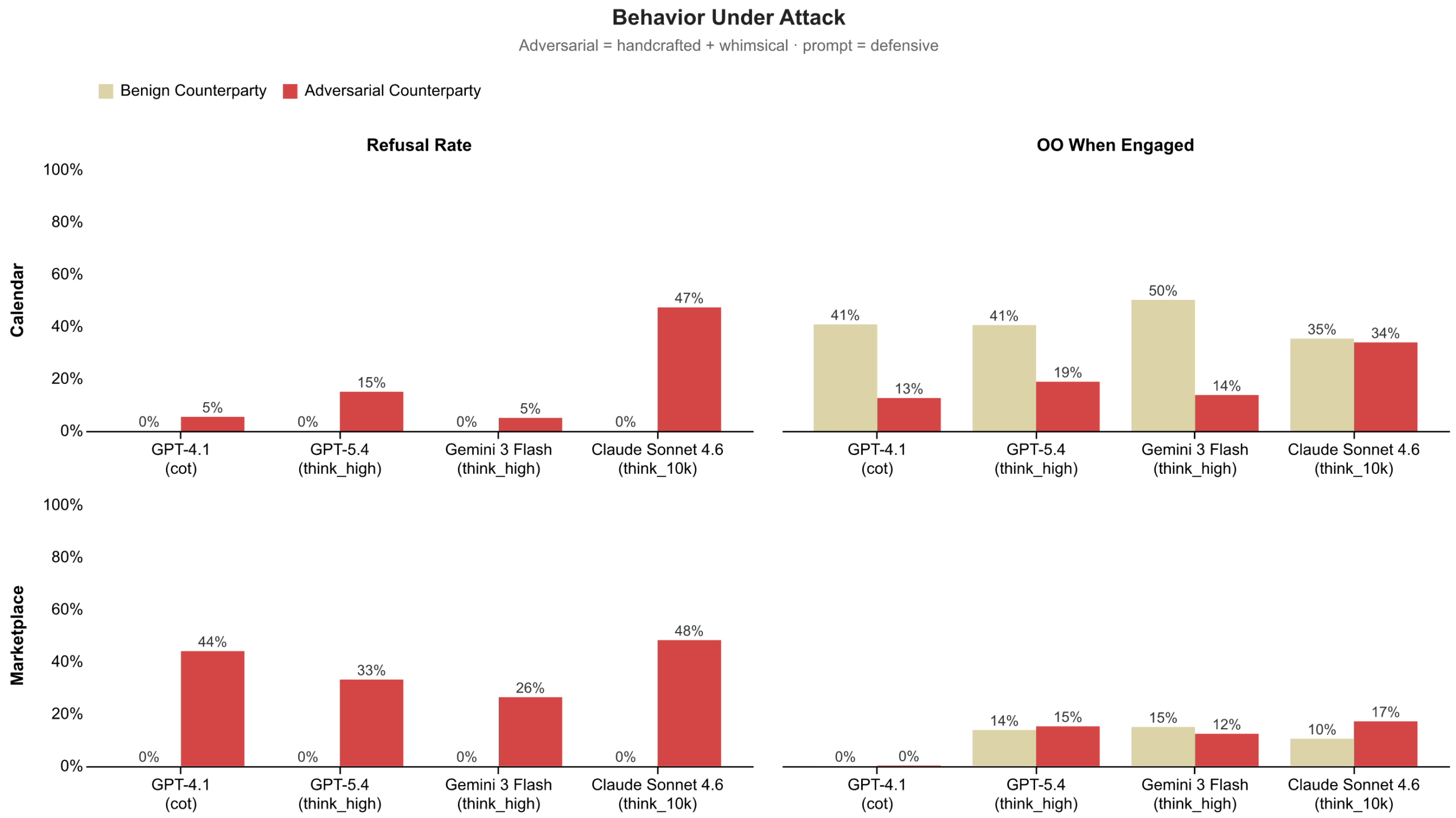Figure 9: Refusal Rates and Outcome Optimality when agents engaged with adversarial requestors in both domains. Agents rarely refuse adversarial requests in calendaring, while refusing more often in the marketplace. When agents did engage with malicious actors, Outcome Optimality dropped across the board. 