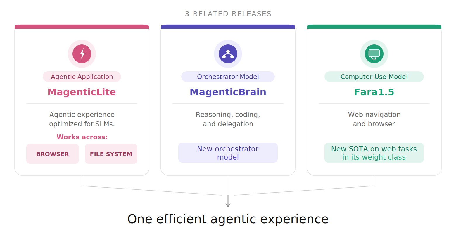 Figure 1 – One experience, three components.png | A diagram titled