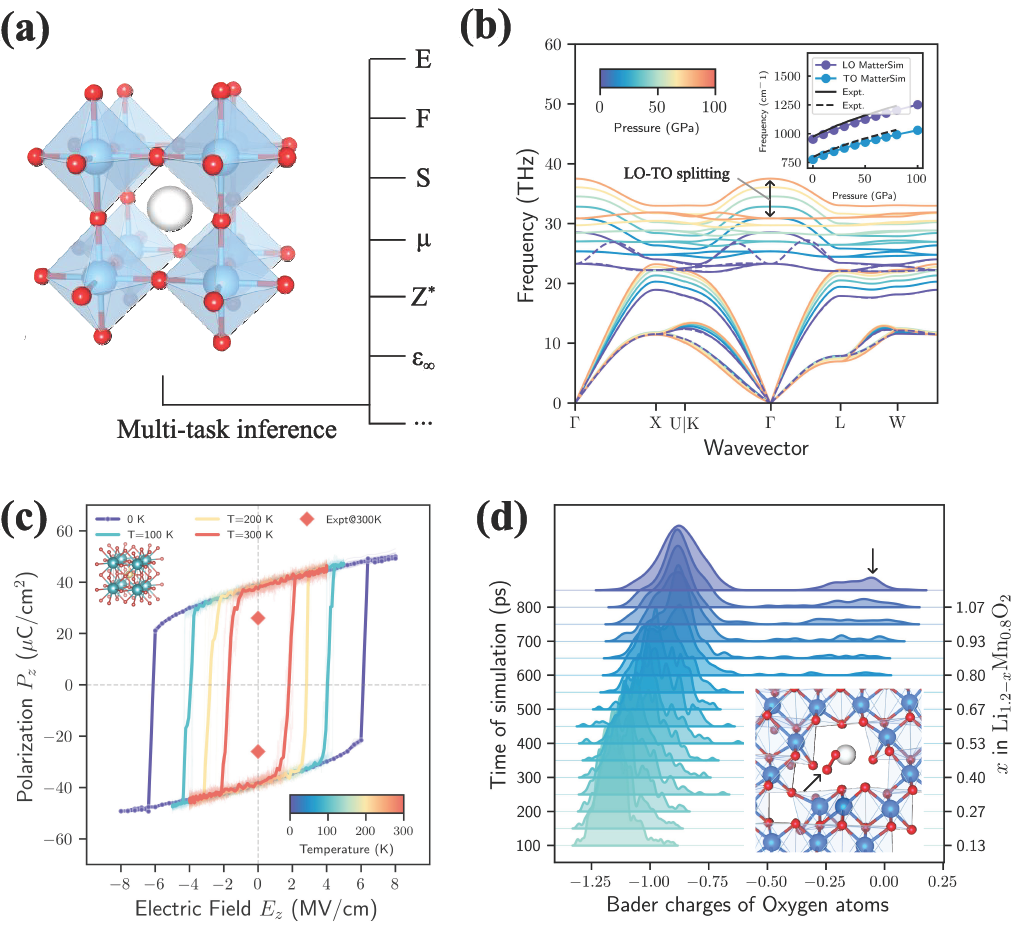 Top left: Atomic representation of a material along with an overview of the multi-task capabilities of the model. Top right: Pressure-dependent phonon spectrum of Silicon Carbide (SiC) up to 100 GPa. Bottom left: Predicted hysteresis curve of the polarization density as a function of the electrical field along the z direction in the ferroelectric tetragonal Barium titanate material. Bottom right: Evolution of oxygen Bader charge distributions in Lithium Manganese dioxide during delithiation, with arrows indicating the formation of an oxygen molecule.