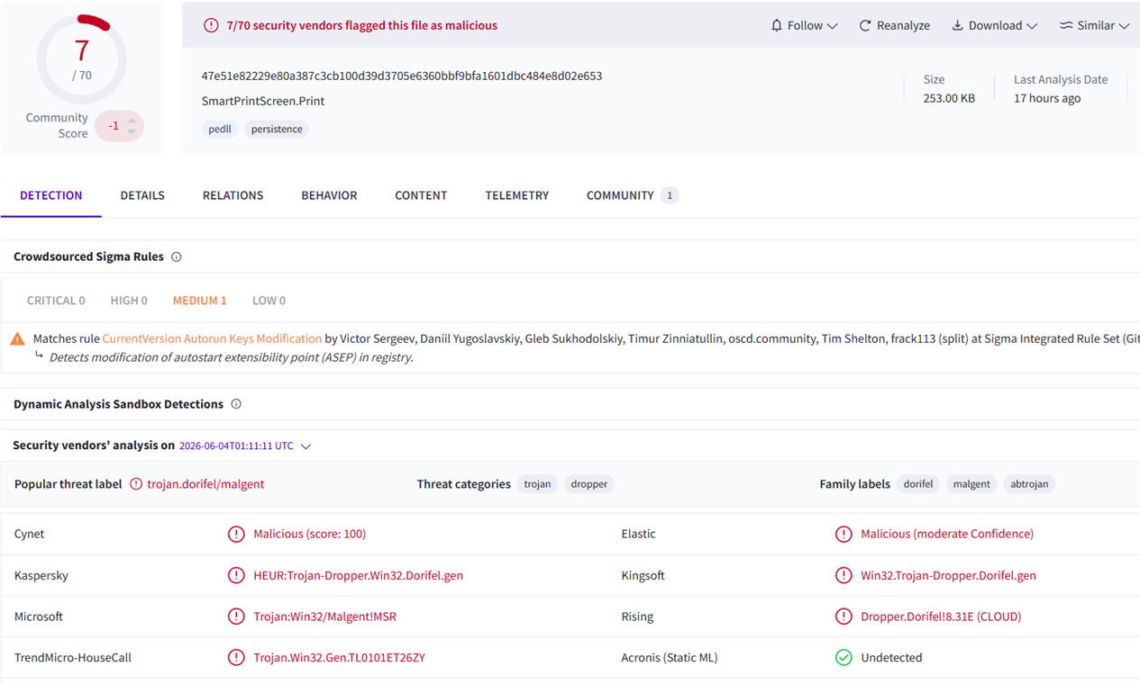 A screenshot of the same 253KB sample on June 4, 2026 showing that 7 of 70 security vendors have identified this sample as malicious: Cynet, Kaspersky, Microsoft, TrendMicro-HouseCall, Elastic, Kingsoft, Rising, and Acronis (Static MIL).