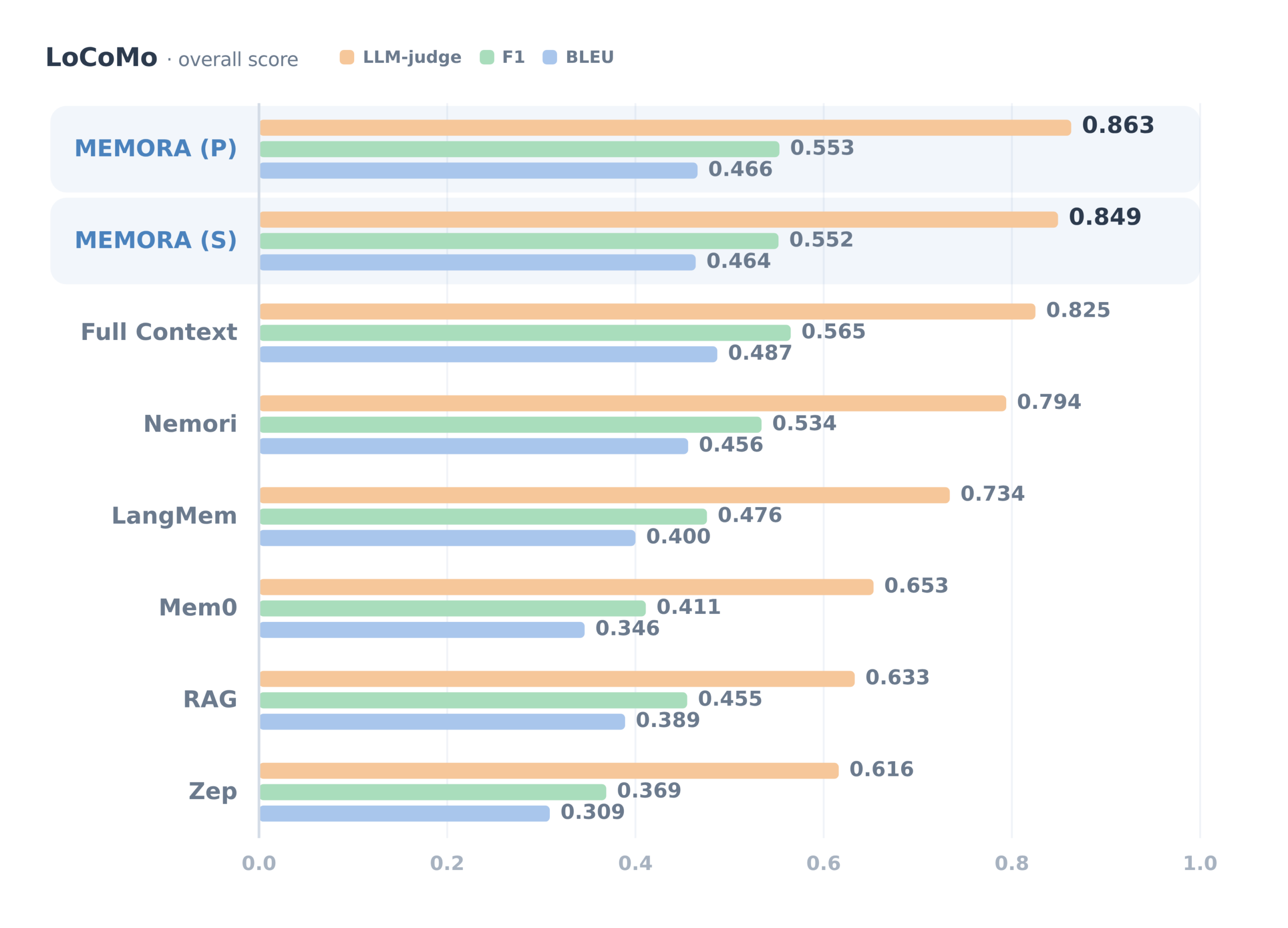 Bar chart comparing LoCoMo overall scores across memory systems using LLM-judge, F1, and BLEU metrics. Memora (P) achieves the highest LLM-judge score (0.863), followed by Memora (S) (0.849) and Full Context (0.825). Memora variants outperform other memory-based approaches across all three metrics.