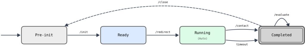The simulation life cycle for SentinelBench environments. The evaluation harness interacts with
the server to transition between life cycle states: Pre-init, Ready, Running and Completed