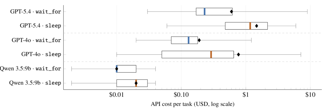 Box-whisker plot of task API cost in USD for each model and tool configuration. The horizontal axis is logarithmic; Qwen 3.5:9B is roughly two orders of magnitude cheaper than the GPT models, and within every model sleep is consistently more expensive than wait_for. Means landing outside Q3 (GPT-5.4 wait_for, GPT-4o sleep) reflect right-skewed distributions with high-cost outliers visible at the upper whisker.