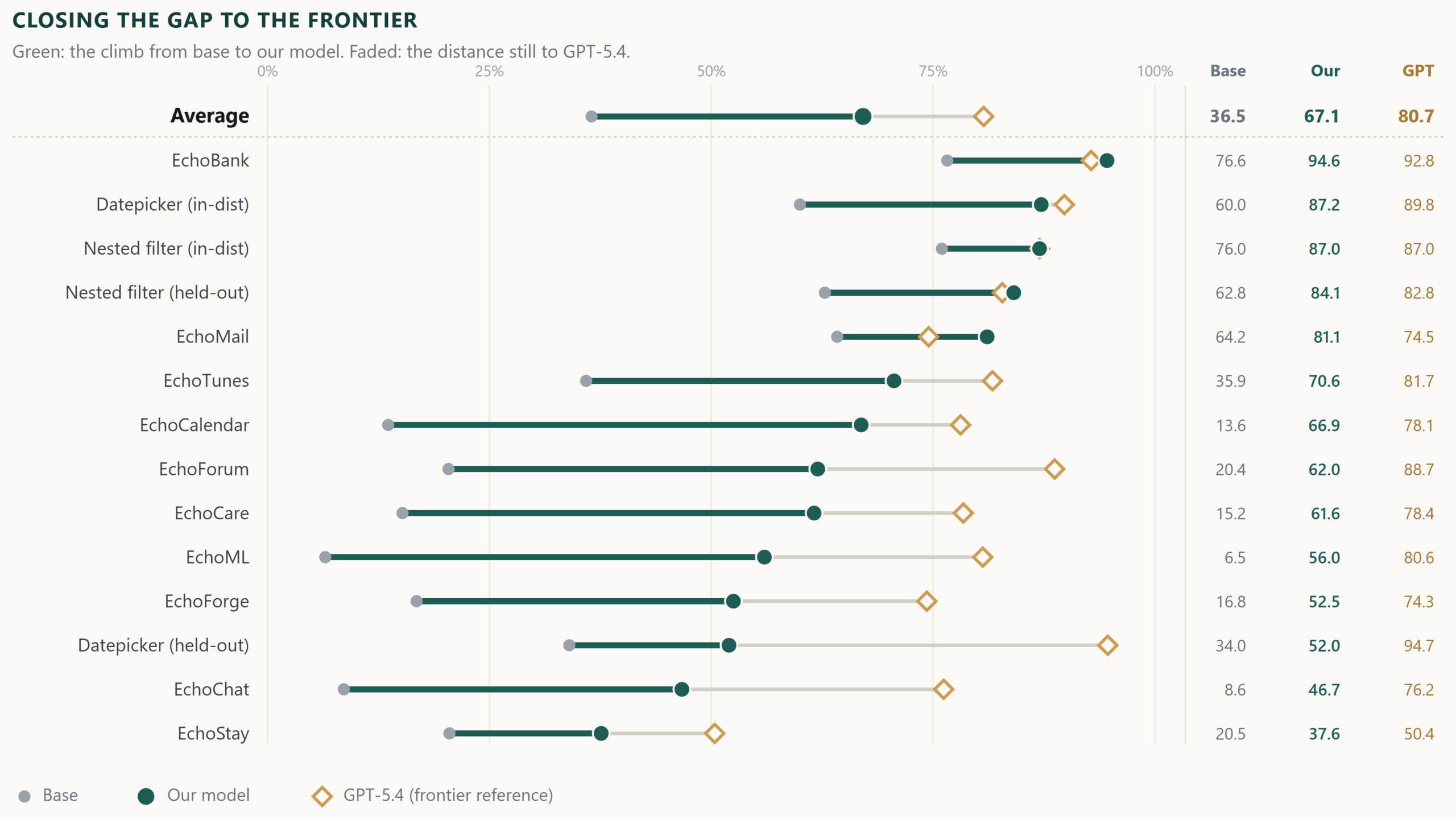 Dumbbell chart, per environment, of closing the gap to the frontier. For each of fourteen domains a grey dot marks base, a green dot our full-corpus model, and an amber diamond GPT-5.4; the green bar is the gain from base and the faded remainder is the distance still to GPT-5.4. A right-hand strip lists each model's exact Base, Our, and GPT score. Our model nearly doubles the base average to 67.1% and its green dot sits past the diamond on EchoBank and both nested filters, surpassing GPT-5.4.
