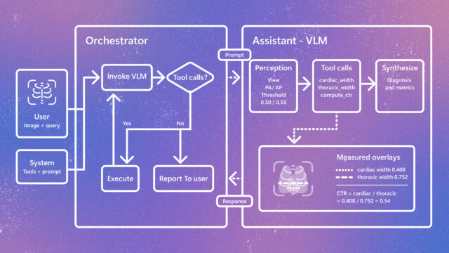 Diagram of a tool-augmented radiology vision-language model (VLM) workflow. An orchestrator routes a user’s image query to a VLM, which performs image analysis, calls measurement tools to calculate cardiac and thoracic widths and the cardiothoracic ratio (CTR), and returns diagnostic metrics with visual overlays.