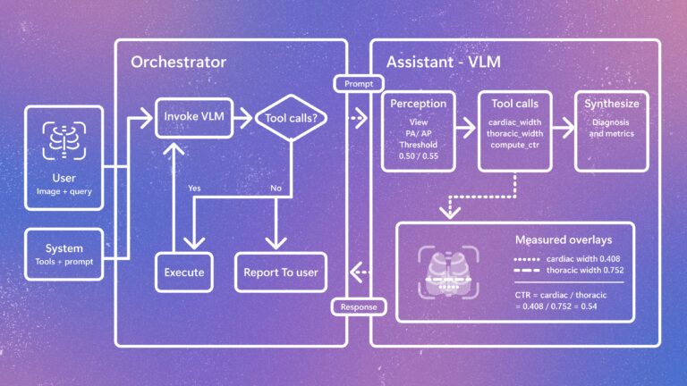Diagram of a tool-augmented radiology vision-language model (VLM) workflow. An orchestrator routes a user’s image query to a VLM, which performs image analysis, calls measurement tools to calculate cardiac and thoracic widths and the cardiothoracic ratio (CTR), and returns diagnostic metrics with visual overlays.