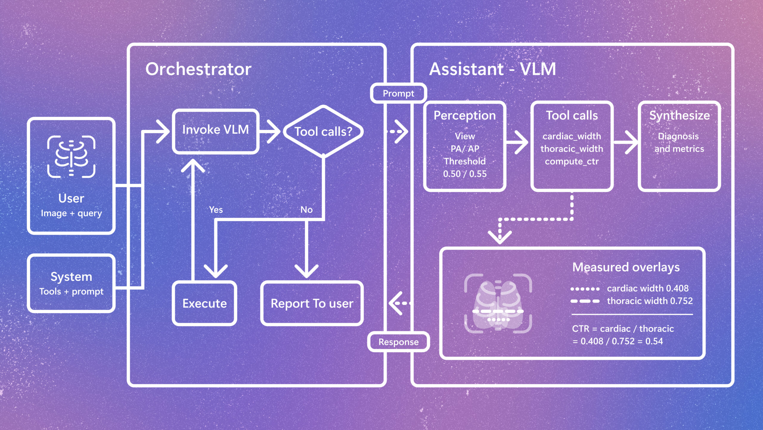 Diagram of a tool-augmented radiology vision-language model (VLM) workflow. An orchestrator routes a user’s image query to a VLM, which performs image analysis, calls measurement tools to calculate cardiac and thoracic widths and the cardiothoracic ratio (CTR), and returns diagnostic metrics with visual overlays.