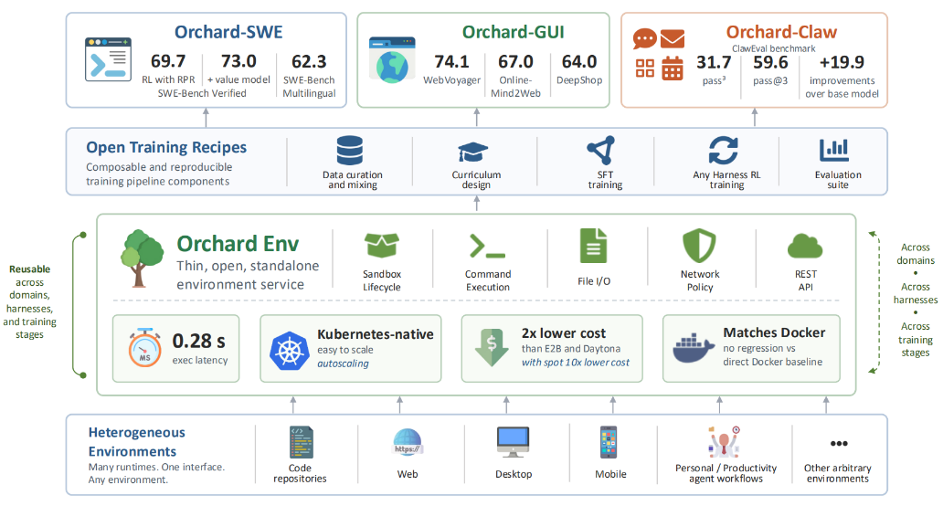 Diagram of the Orchard ecosystem showing three benchmark areas (Orchard‑SWE, Orchard‑GUI, Orchard‑Claw) with performance metrics, a modular training pipeline (data curation, curriculum design, SFT, RL, evaluation), and the core Orchard Env service enabling sandboxed execution, file I/O, networking, and APIs. The system supports heterogeneous environments (code, web, desktop, mobile, productivity tools) through a unified interface, emphasizing reusability across domains and efficiency features such as low latency, Kubernetes scaling, and reduced cost.