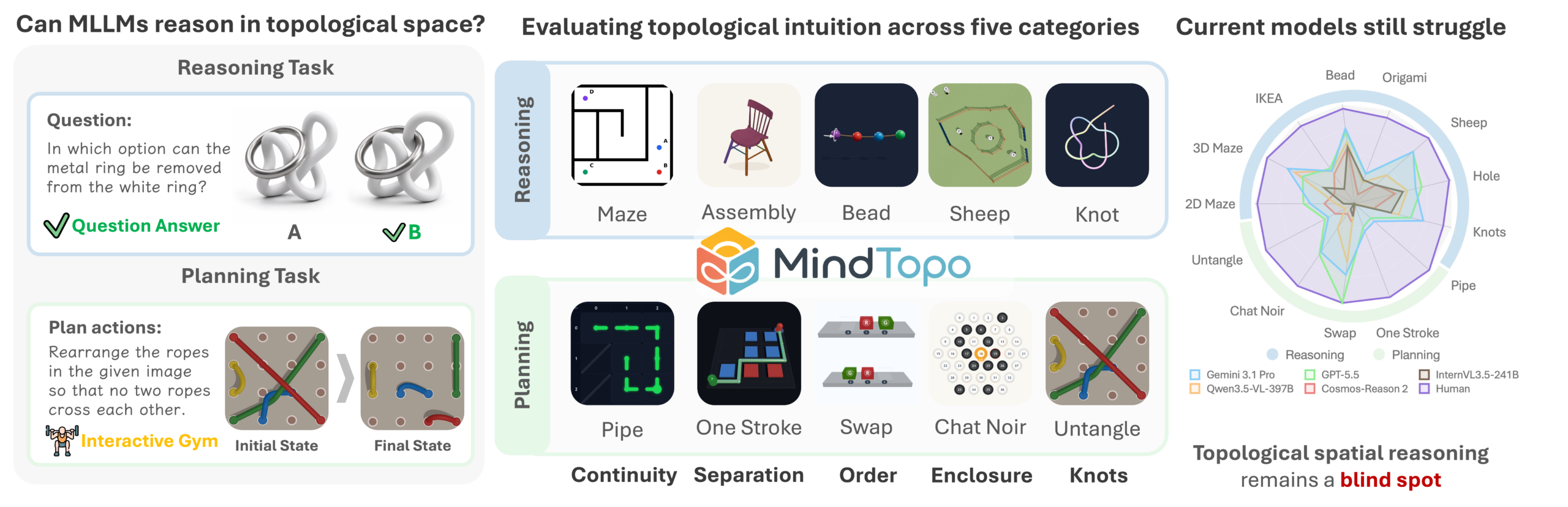 This figure provides an overview of MINDTOPO, a benchmark for evaluating topological reasoning in multimodal large language models. The figure illustrates two evaluation settings: reasoning, where models answer visual questions about rendered scenes, and planning, where models interact with environments to transform an initial state into a goal state. The benchmark spans five topological properties—continuity, separation, order, enclosure, and knots—with representative tasks including Maze and Pipe, IKEA and One Stroke, Bead and Swap, Sheep and Chat Noir, and Knot and Untangle. A radar chart on the right summarizes model performance across these categories and shows that current models still struggle, particularly on topological spatial reasoning that requires planning and maintaining invariants across actions.