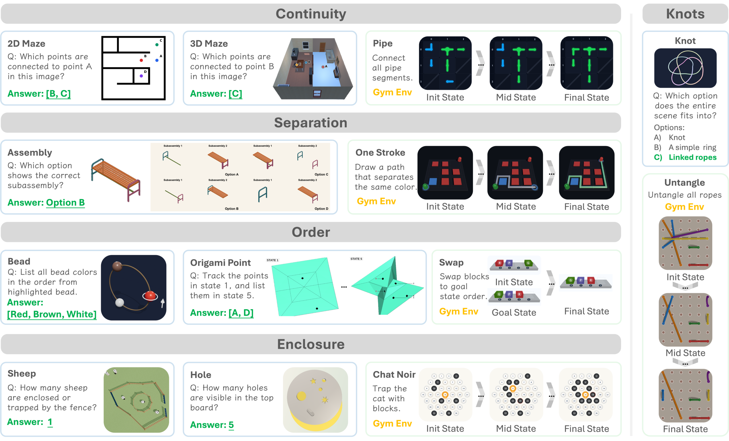 This figure provides an overview of the 13 MINDTOPO tasks organized by five topological properties and two cognitive levels. Continuity includes 2D Maze and 3D Maze reasoning tasks and the Pipe planning environment; Separation includes IKEA reasoning and One Stroke planning; Order includes Bead and Origami Point reasoning and Swap planning; Enclosure includes Sheep and Hole reasoning and Chat Noir planning; and Knots includes Knot reasoning and Untangle planning. Reasoning tasks pair rendered scenes with visual questions and example answers, while planning tasks, labeled “Gym Env,” show representative initial, intermediate, and final or goal states of interactive environments.