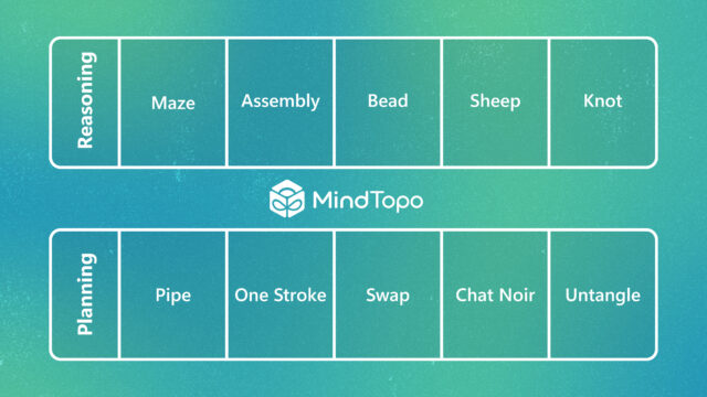 Benchmark overview showing ten spatial reasoning and planning tasks grouped into two rows. The top row, labeled “Reasoning,” includes Maze, Assembly, Bead, Sheep, and Knot. The bottom row, labeled “Planning,” includes Pipe, One Stroke, Swap, Chat Noir, and Untangle. The MindTopo logo and title are centered between the two categories.