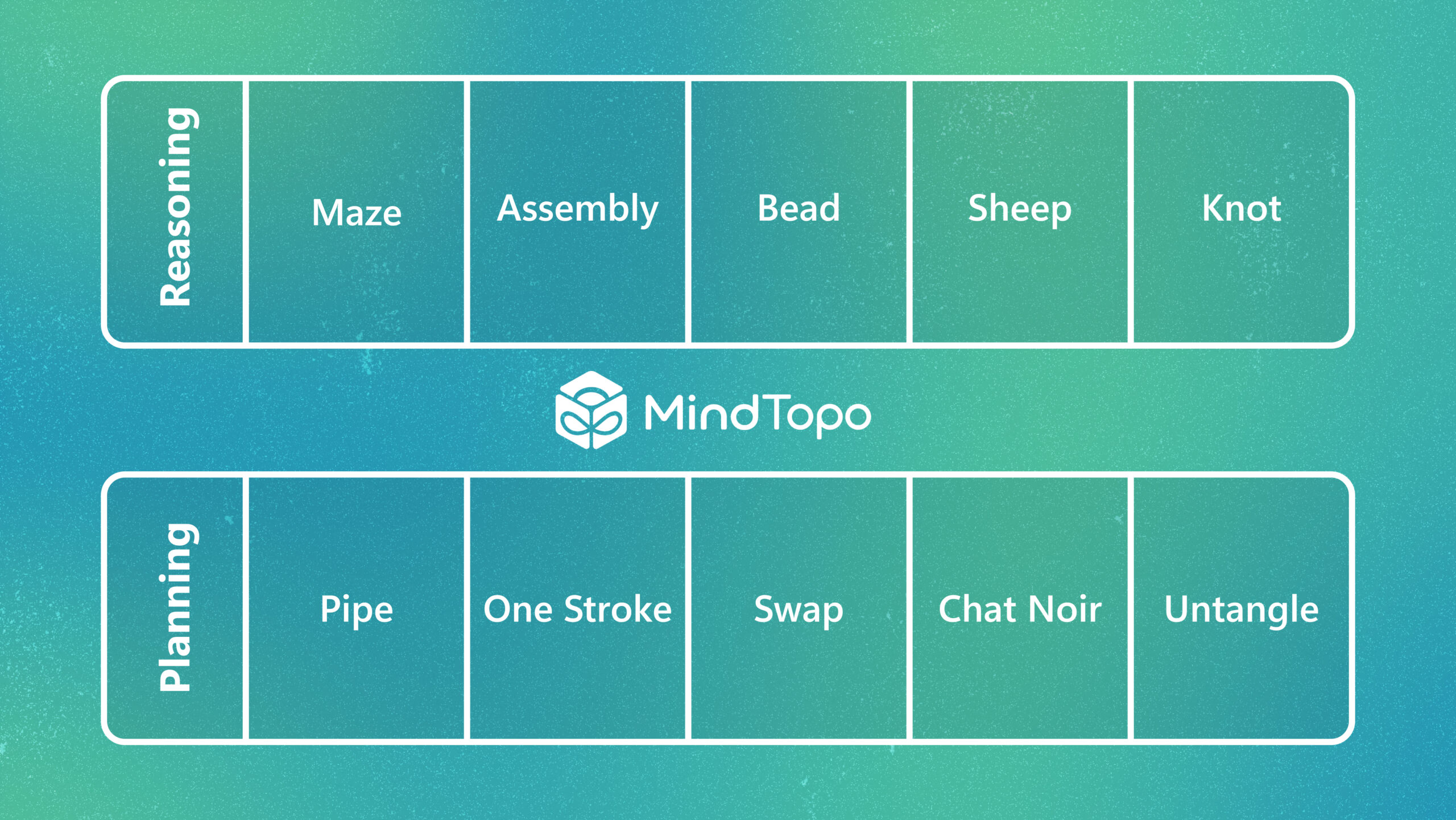 Benchmark overview showing ten spatial reasoning and planning tasks grouped into two rows. The top row, labeled “Reasoning,” includes Maze, Assembly, Bead, Sheep, and Knot. The bottom row, labeled “Planning,” includes Pipe, One Stroke, Swap, Chat Noir, and Untangle. The MindTopo logo and title are centered between the two categories.