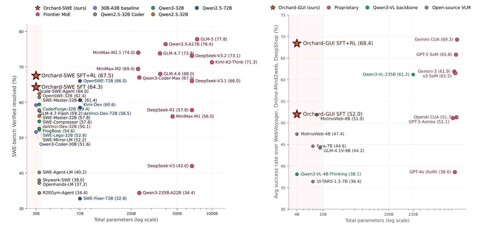 On the left: Orchard-SWE (30B-A3B) reaches 67.5% on SWE-bench Verified, matching frontier systems 10—30x larger. On the right: Orchard-GUI (4B) achieves 68.4% average success across WebVoyager, Online-Mind2web, and DeepShop, making it the strongest open-source GUI agent while staying on par with proprietary systems from OpenAI and Google.