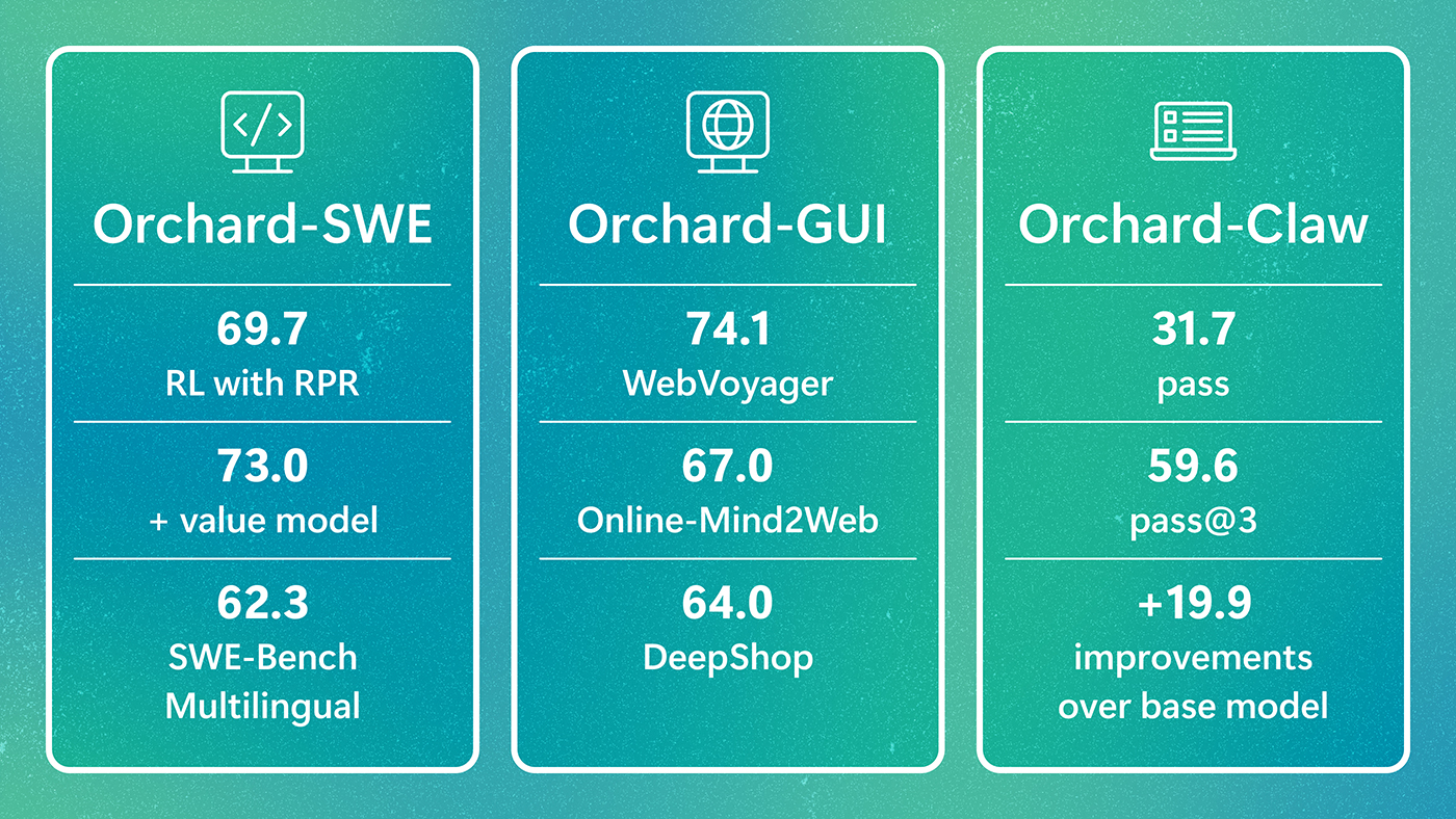 Three Orchard framework components with benchmark results