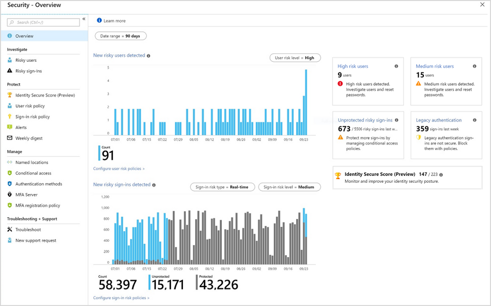 Screenshot of the new Azure AD Identity Protection Security Overview dashboard.