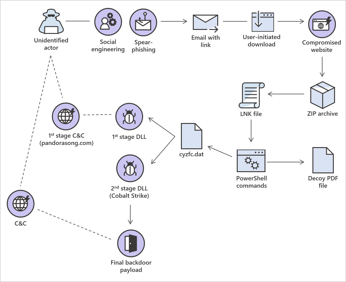 Graph of the attack chain of a recent threat to public sector and other non-government agencies by unidentified attacker.