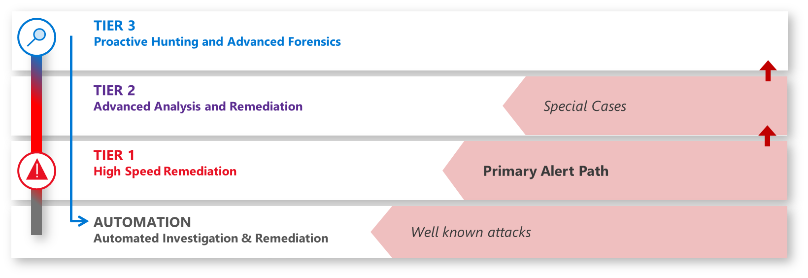 A diagram showing an analyst’s career path and how it typically progresses from Tier 1 to Tier 2 to Tier 3 or to incident response