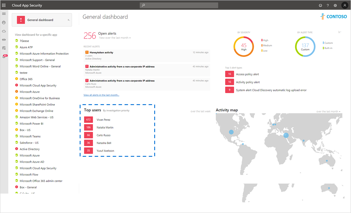 Top users by investigation priority on the main dashboard.