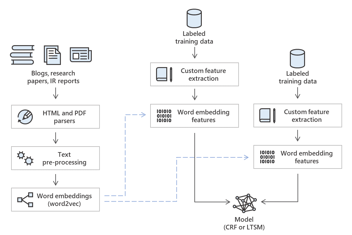 Architecture of training pipeline for extractor system