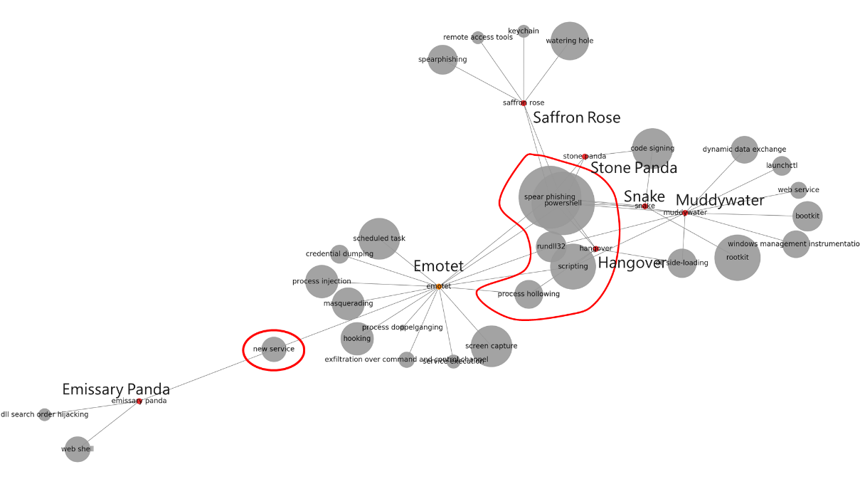Overlaps in techniques used by commodity malware and APTs