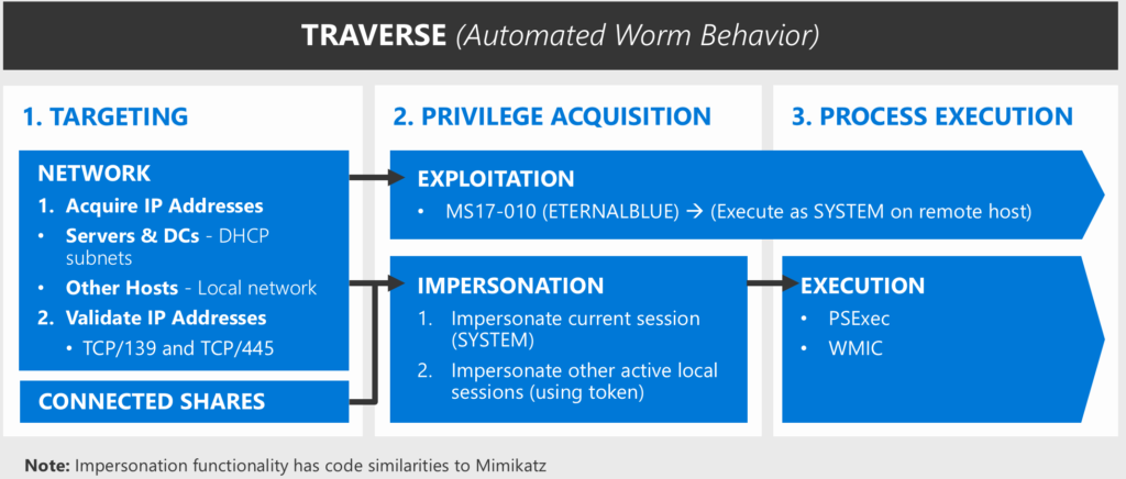 Figure 2: How the Petya attack spreads