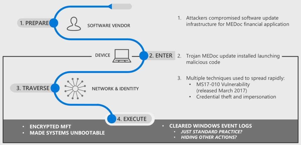 Figure 1: How the Petya attack worked