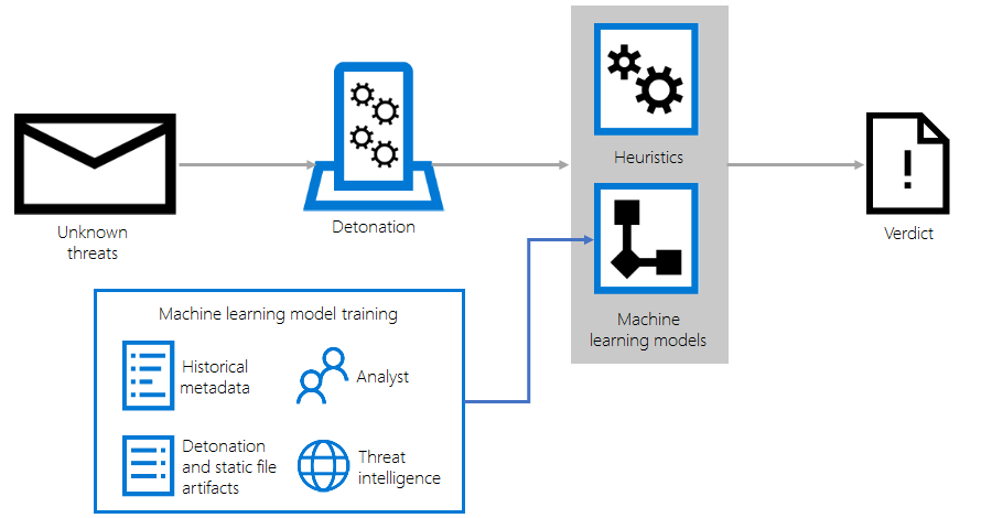 Classifying unknown threats using detonation, heuristics, and machine learning