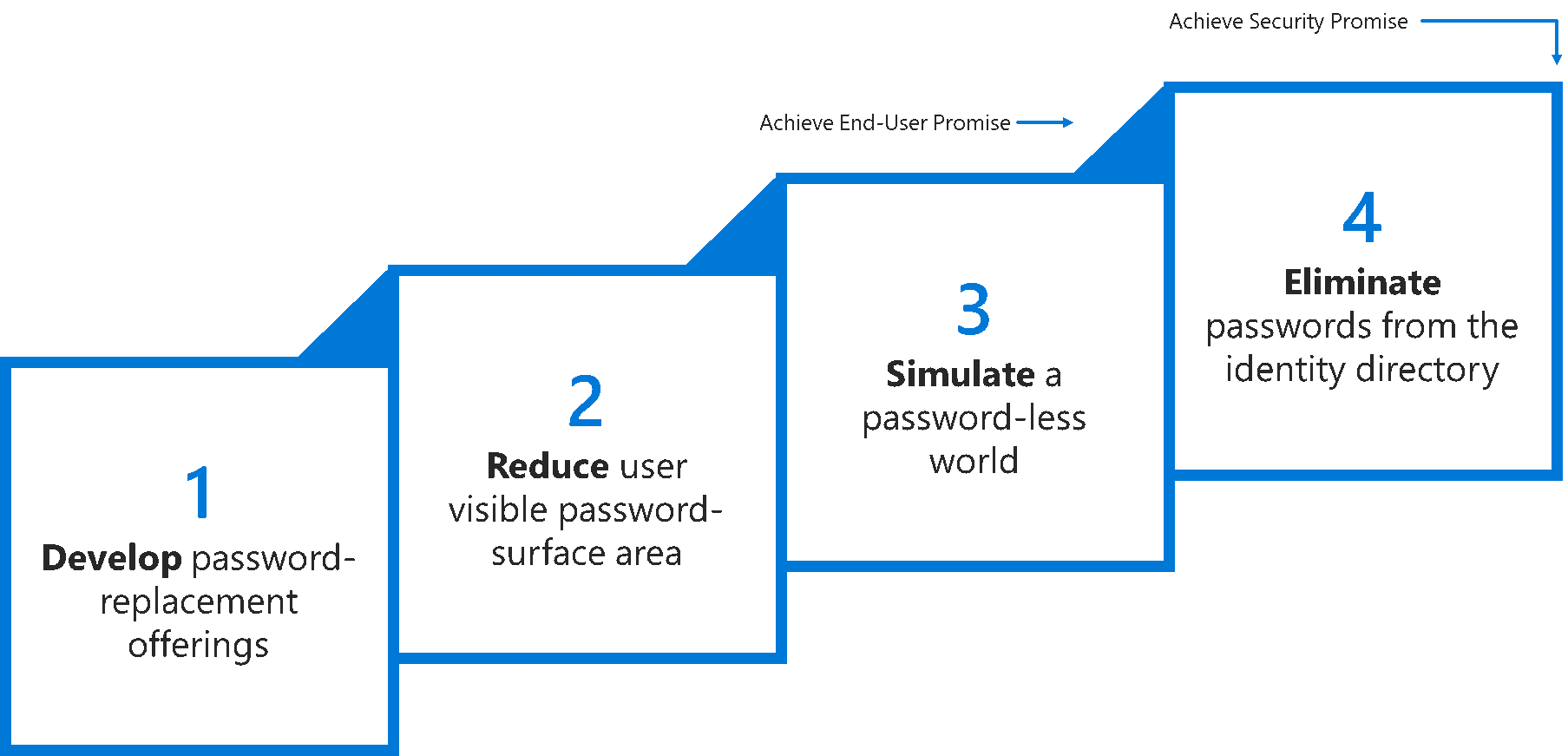 Passwordless strategy