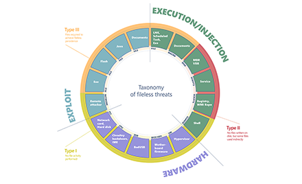 Taxonomy of fileless threats