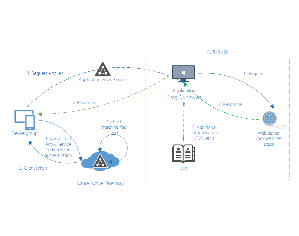 Unified endpoint security