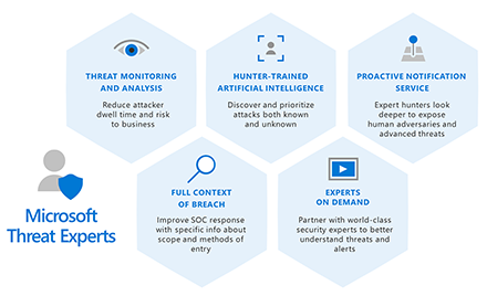 Customers can partner with Microsoft security experts, who can be engaged directly from within Microsoft Defender Security Center