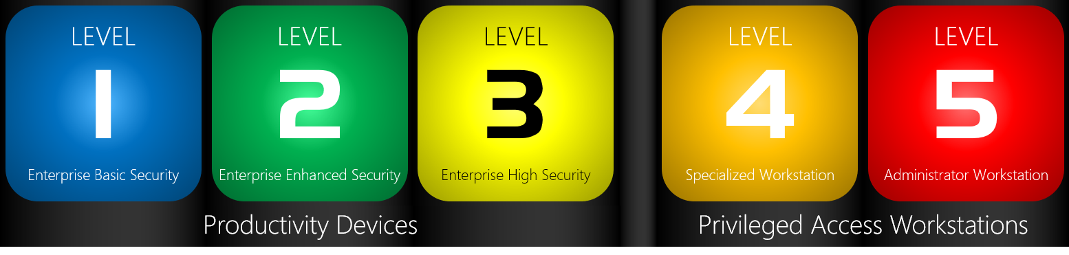 Defined 5 discrete levels of security configuration