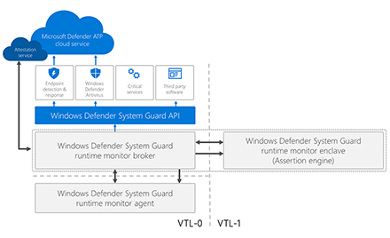 High-level overview of Windows Defender System Guard runtime attestation architecture