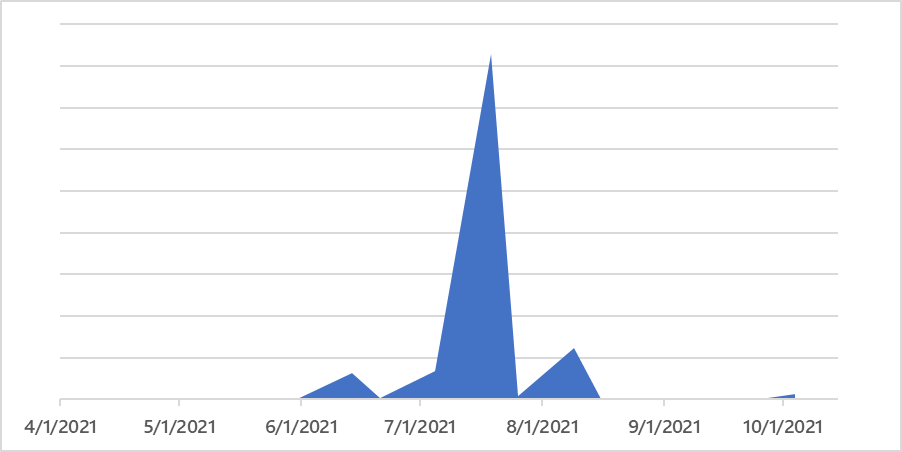 Graph showing spike of HTML smuggling attachment