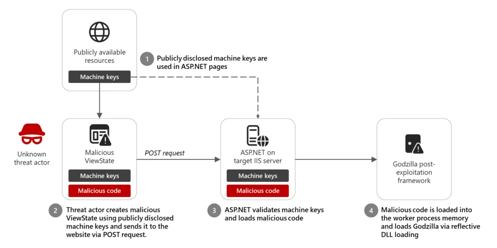 Diagram showing publicly disclosed machine keys used by threat actors to launch ViewState code injection attacks. 