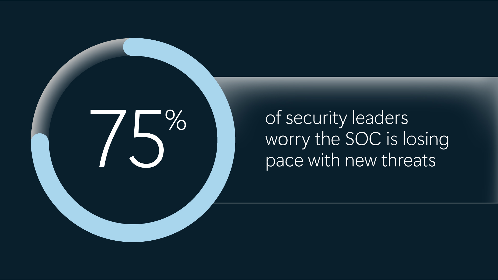 Graphic reading 75% of security leaders worry that SOC is losing pace with new threats