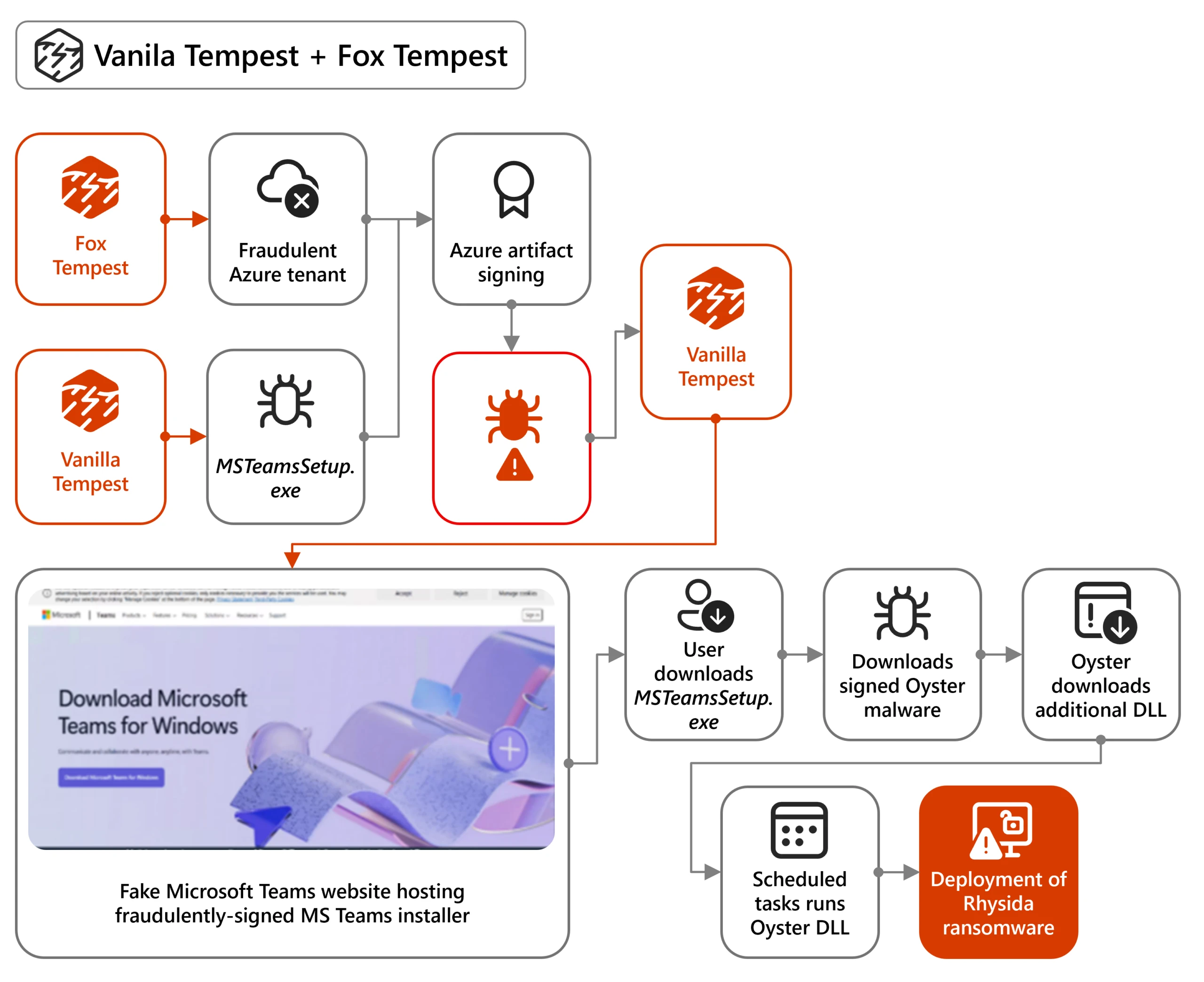 Diagram illustrating a phishing attack flow involving fake Microsoft Teams installer downloads from fraudulent websites. Key components include labeled nodes for Fox Tempest and Vanila Tempest tools, user interaction steps, scheduled tasks, and deployment of a hybrid backdoor malware, with color-coded boxes highlighting different stages of the attack.