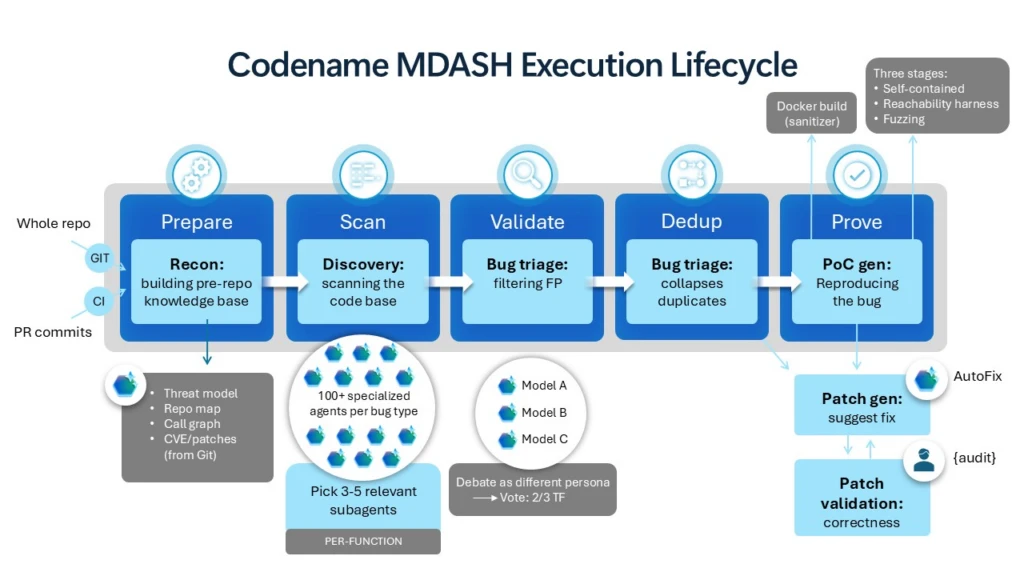Flowchart diagram illustrating Codename MDASH Execution Lifecycle with six main stages: Prepare, Scan, Validate, Dedup, Prove, and Patch. Each stage contains specific tasks like recon, discovery, bug triage, and patch validation, with additional notes on tools, voting, and autosuggestions, highlighting a structured process for bug detection and resolution.