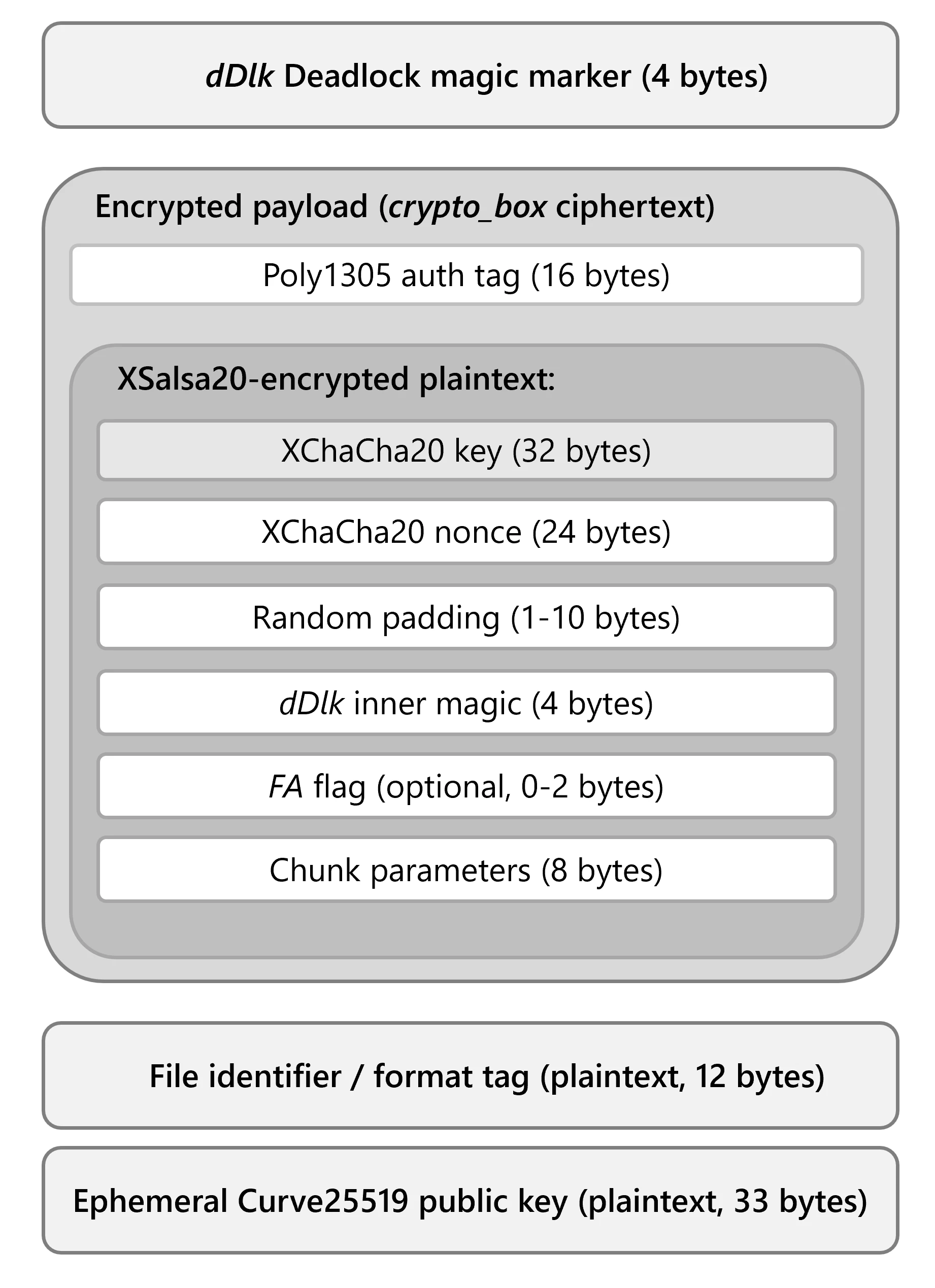 A detailed structure of a cryptographic message, including encryption, authentication, and various data types arranged in a hierarchical format.
