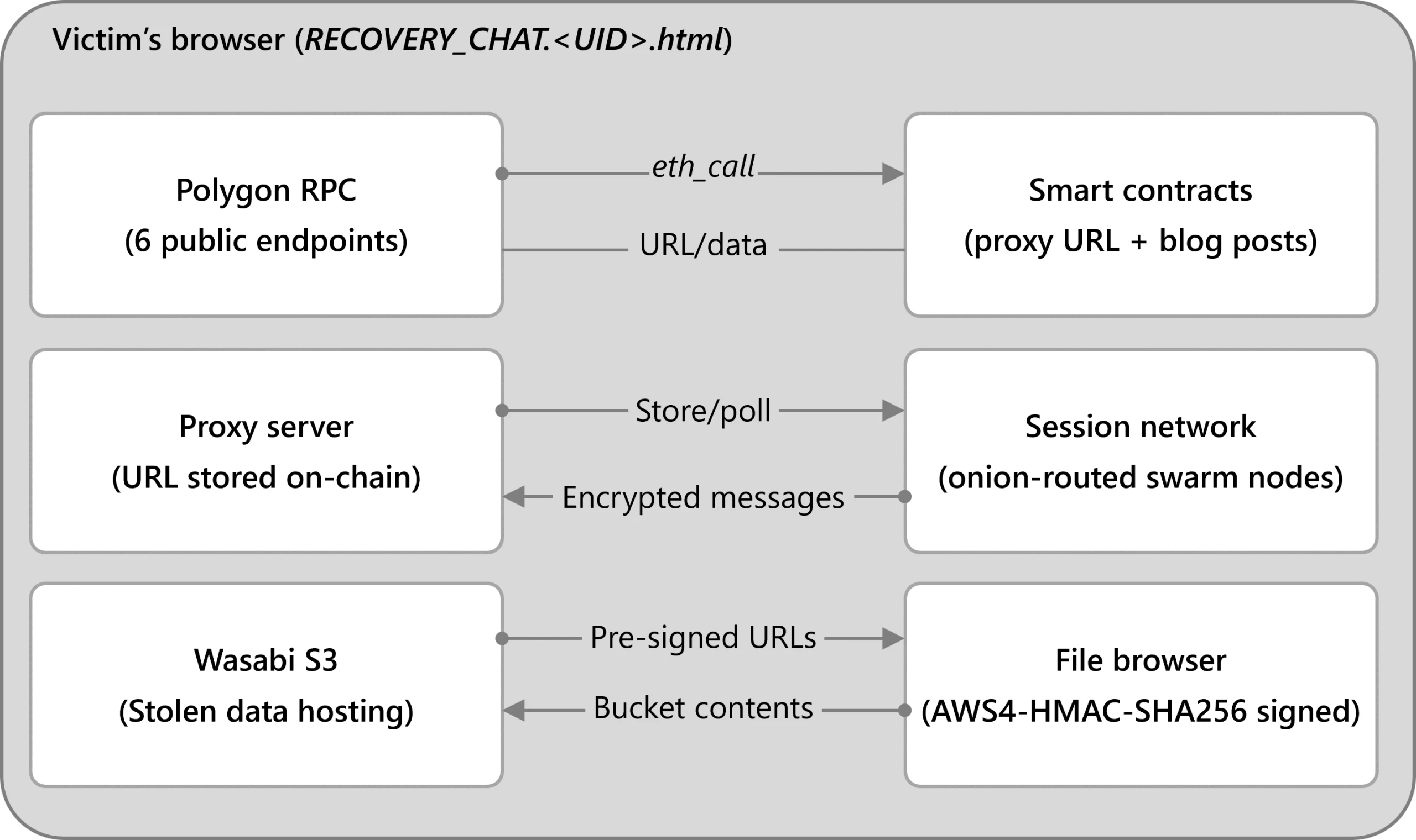 HTML recovery chat infrastructure showing how the Polygon RPC communicates with Smart contracts, Proxy server communicates with Session network, and Wasabi S3 with file browser.